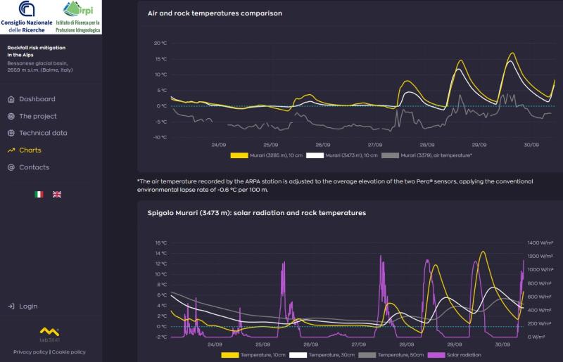 Rock temperature monitoring charts in near-real time (https://bessanese.lab3841.it)